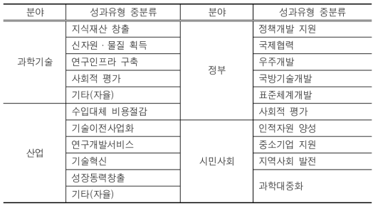 4차 표준성과 기반 영역별 연구성과 재구성(안)