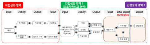 산업발전 인과지도 예시