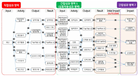 출연연 연구성과 인과지도 예시