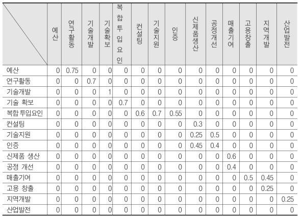 한국생산기술연구원 산업발전경로 인접행렬 예시