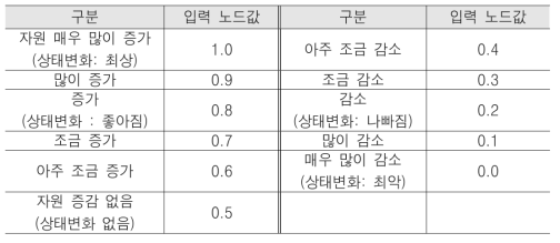 투입자원 입력 값 범위