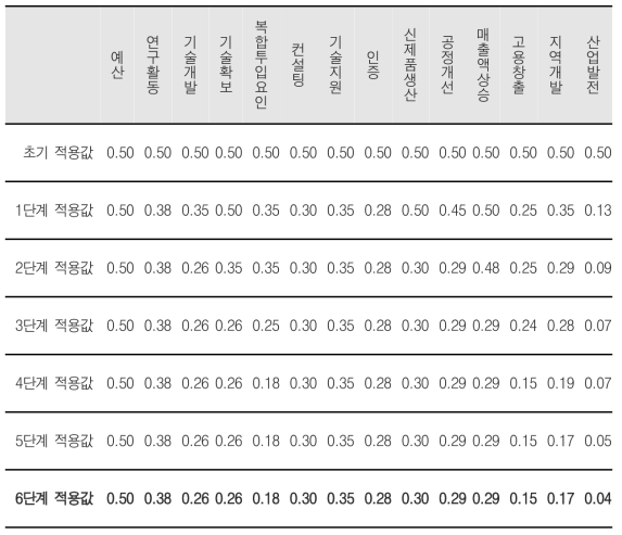 시나리오 1(변화없음) 시뮬레이션 계산과정