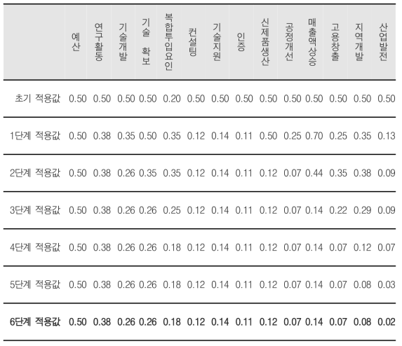 시나리오 2(복합투입요인 감소) 시뮬레이션 계산과정