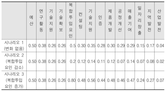 시나리오 1, 2, 3 시뮬레이션 결과 값