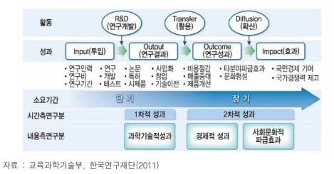 연구개발사업의 투입, 산출, 성과 및 효과