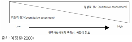 연구개발과제의 특성에 따른 평가방식