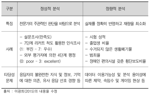 정량적 특정과 정성적 분석의 비교