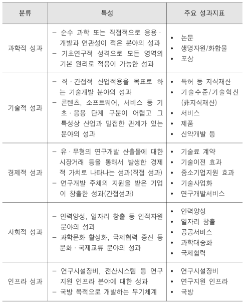 4차 표준 성과지표 분류