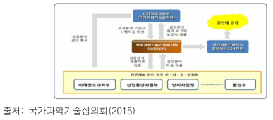 성과분석 추진체계