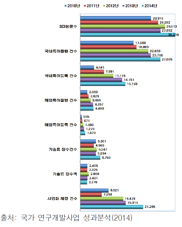 국가 연구개발사업 성과 총괄현황(’10~’14)