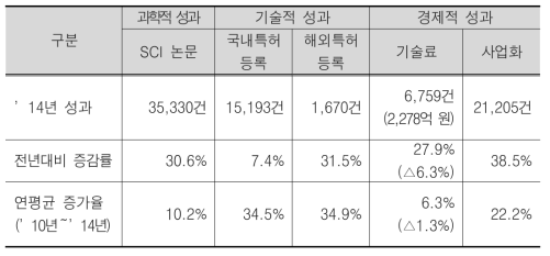 국가 연구개발사업 성과 총괄현황(2014년)