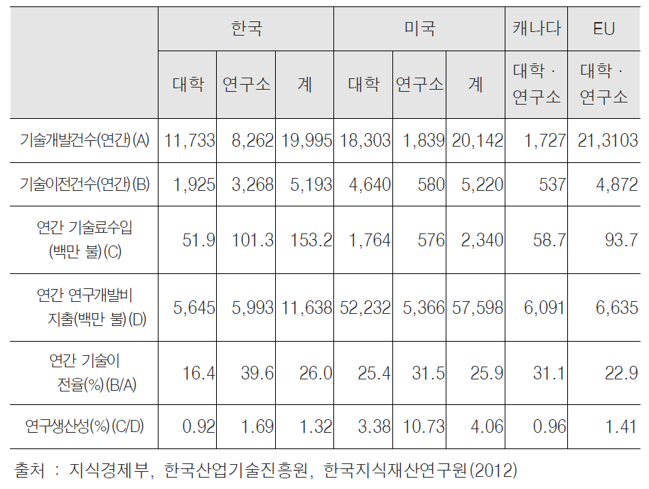 2012년 기술이전사업화 주요 지표의 국가 간 비교 예시