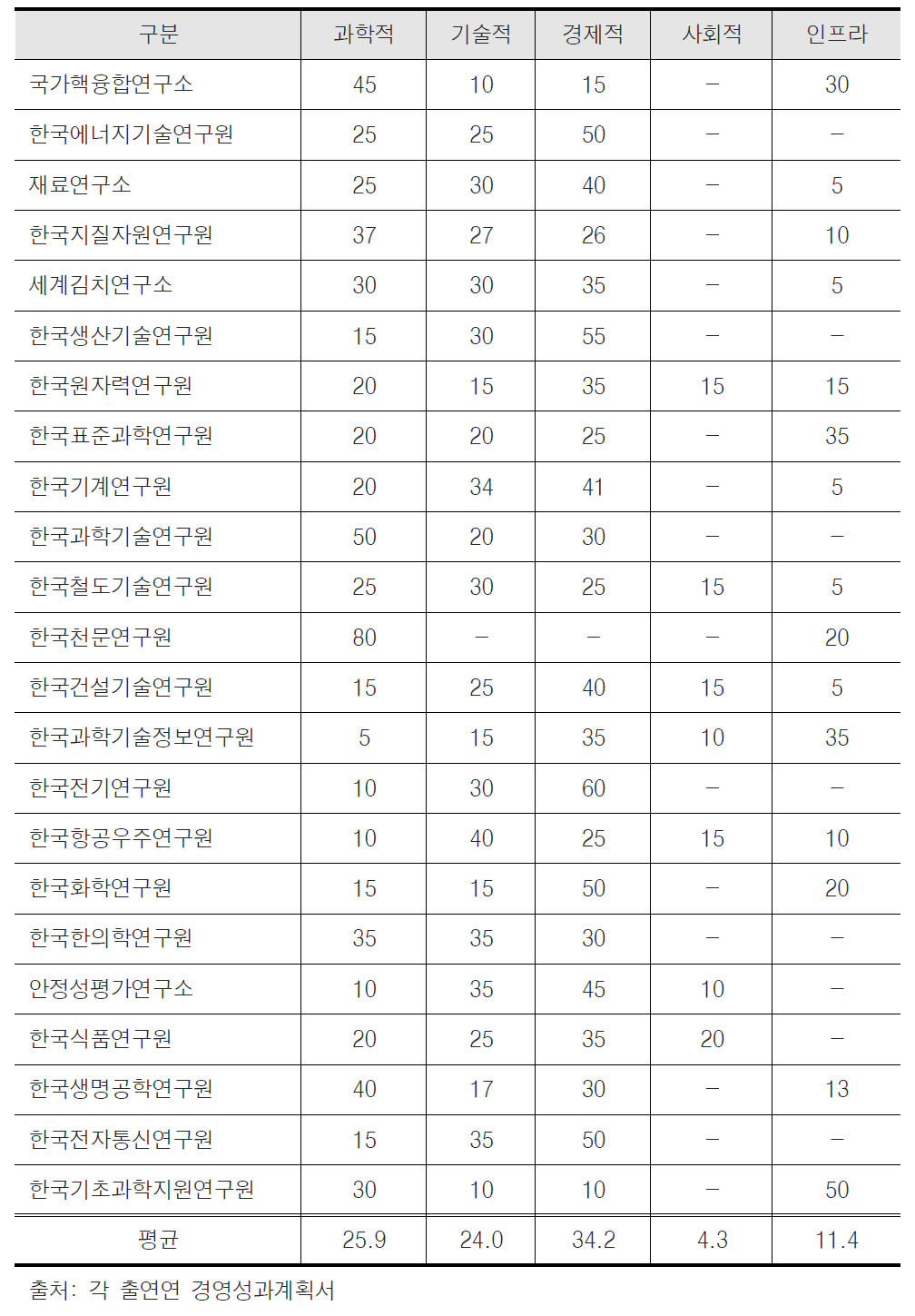 출연연의 연구성과 분류 분포