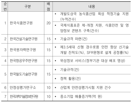 사회적 성과 채택 기관 및 내용