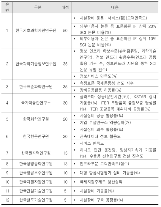 인프라 성과 채택 기관 및 내용