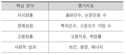 4개 핵심 분야 및 평가지표