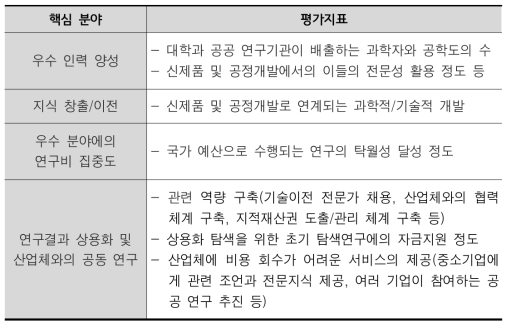 범부처간 과학기술정책의 평가기준 및 평가지표