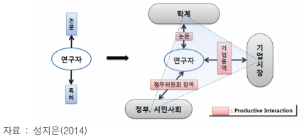 생산적 상호작용 결과물로서의 연구성과 관계도