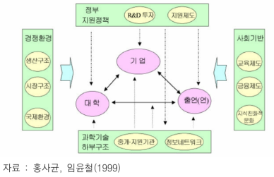 국가혁신체제의 구조