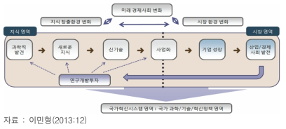 국가혁신시스템에 적용한 지식가치체인 구조