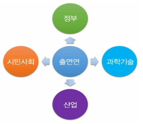 출연연의 4대 이해관계자 분야