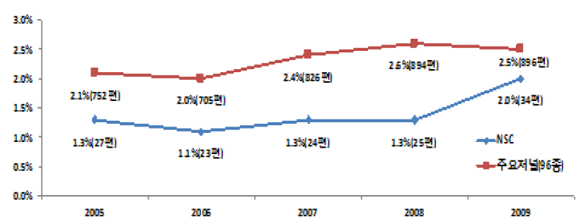 한국인 저자의 주요저널 논문 증가 추이(’05~’09)