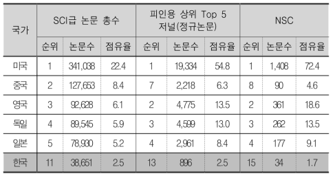 SCI급 논문 주요지표 순위(’09)