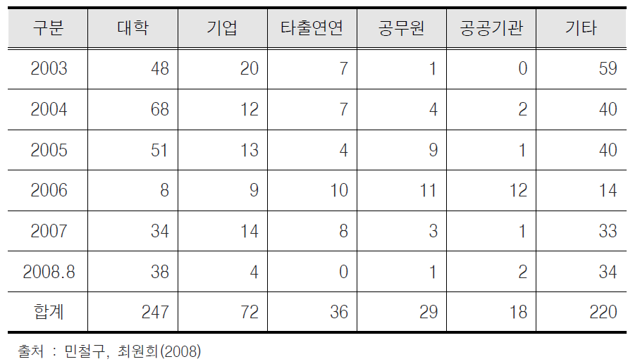 산업기술연구회 소속 출연연의 인력 유출입 현황 (2003-2008)