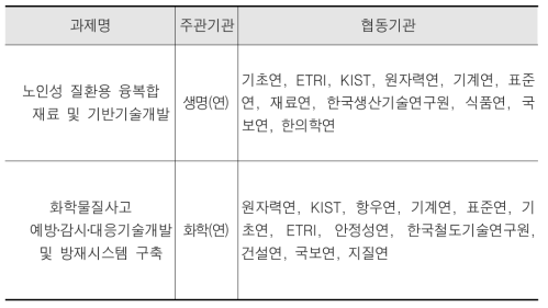 출연연간 자발적 사회문제 해결형 연구사업 추진 현황