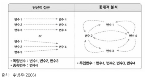 단선적 접근과 동태적 분석의 차이