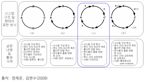 시스템의 구조 및 행태 표현의 종류