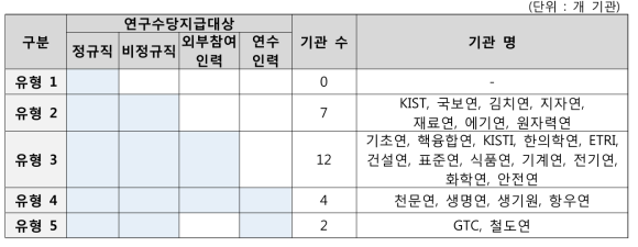 연구수당 지급대상 유형에 따른 기관 수 및 기관 명