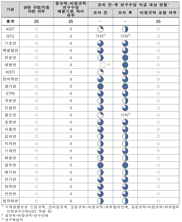 출연(연) 기관별 연구수당 배분기준 객관화 현황