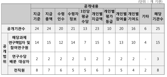 연구수당 배분내역 공개범위 및 공개내용