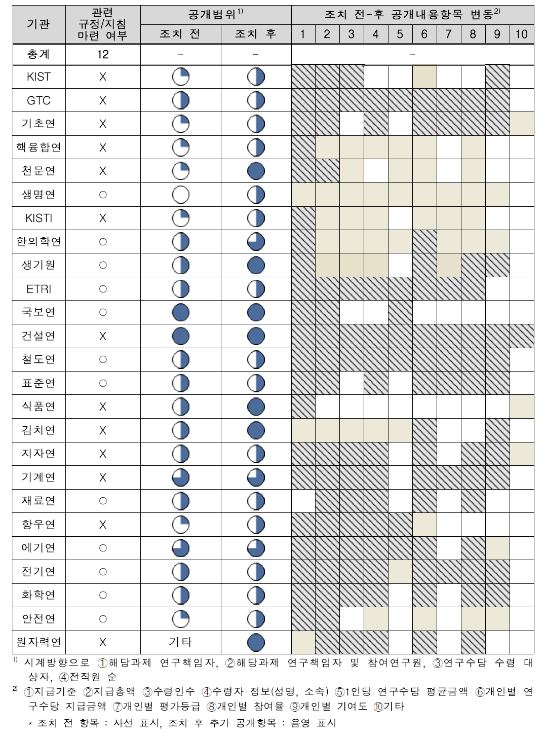 출연(연) 기관별 연구수당 배분내역 공개 현황