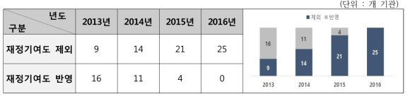 연도별 재정기여도 제외/반영 기관 수