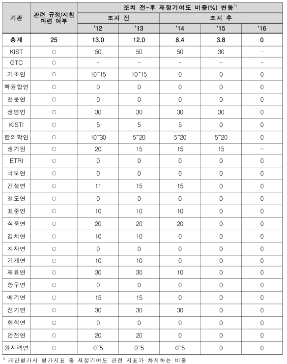 출연(연) 기관별 개인평가 재정기여도 비중 현황