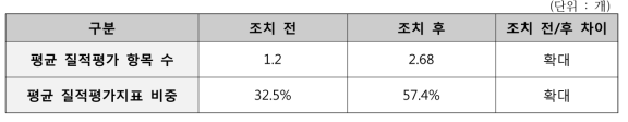 전체 기관 평균 질적평가 항목 수 및 지표 비중