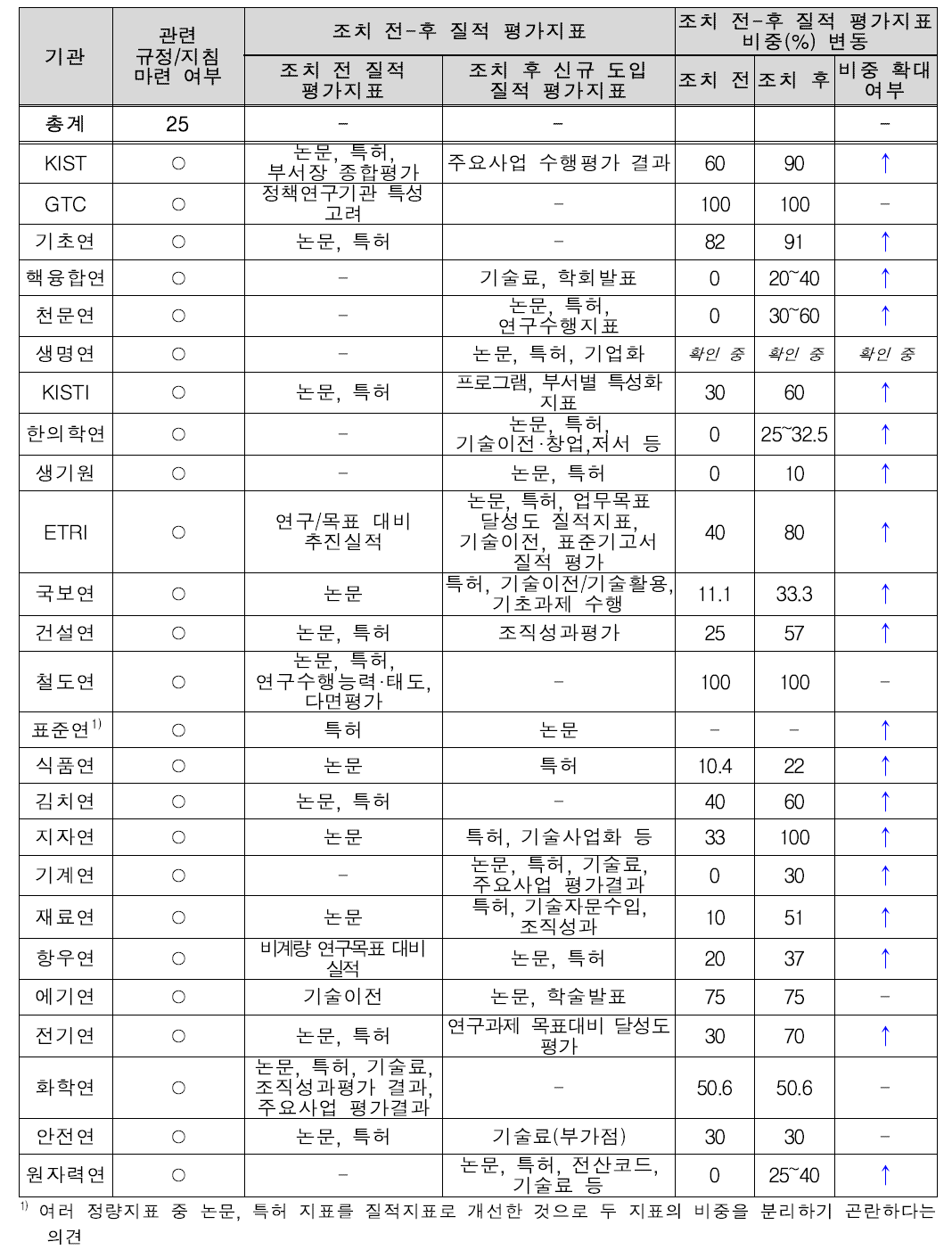 출연(연) 기관별 개인평가 질적 평가지표 도입 현황