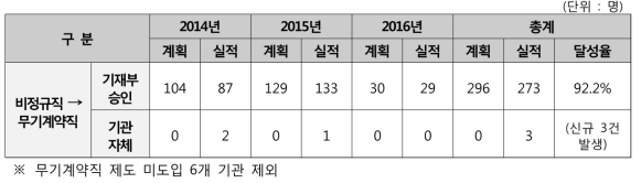 무기계약직 계획대비 실적 현황