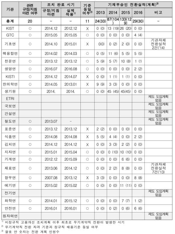 출연(연) 기관별 무기계약직 관련 규정 정비 현황