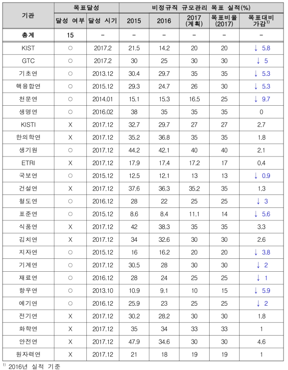 출연(연) 기관별 비정규직 규모 목표 관리 현황