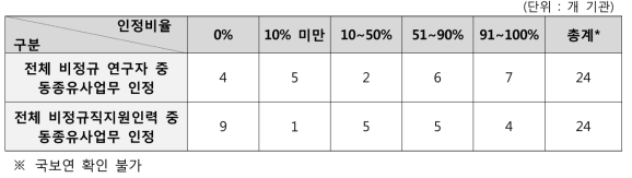 비정규직 동종ㆍ유사업무 인정 비율별 기관수