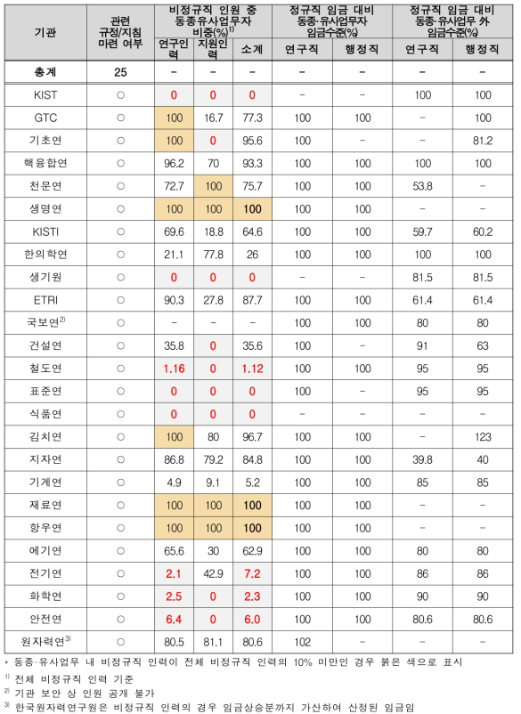 출연(연) 기관별 동종ㆍ유사업무 동일임금 지급 현황