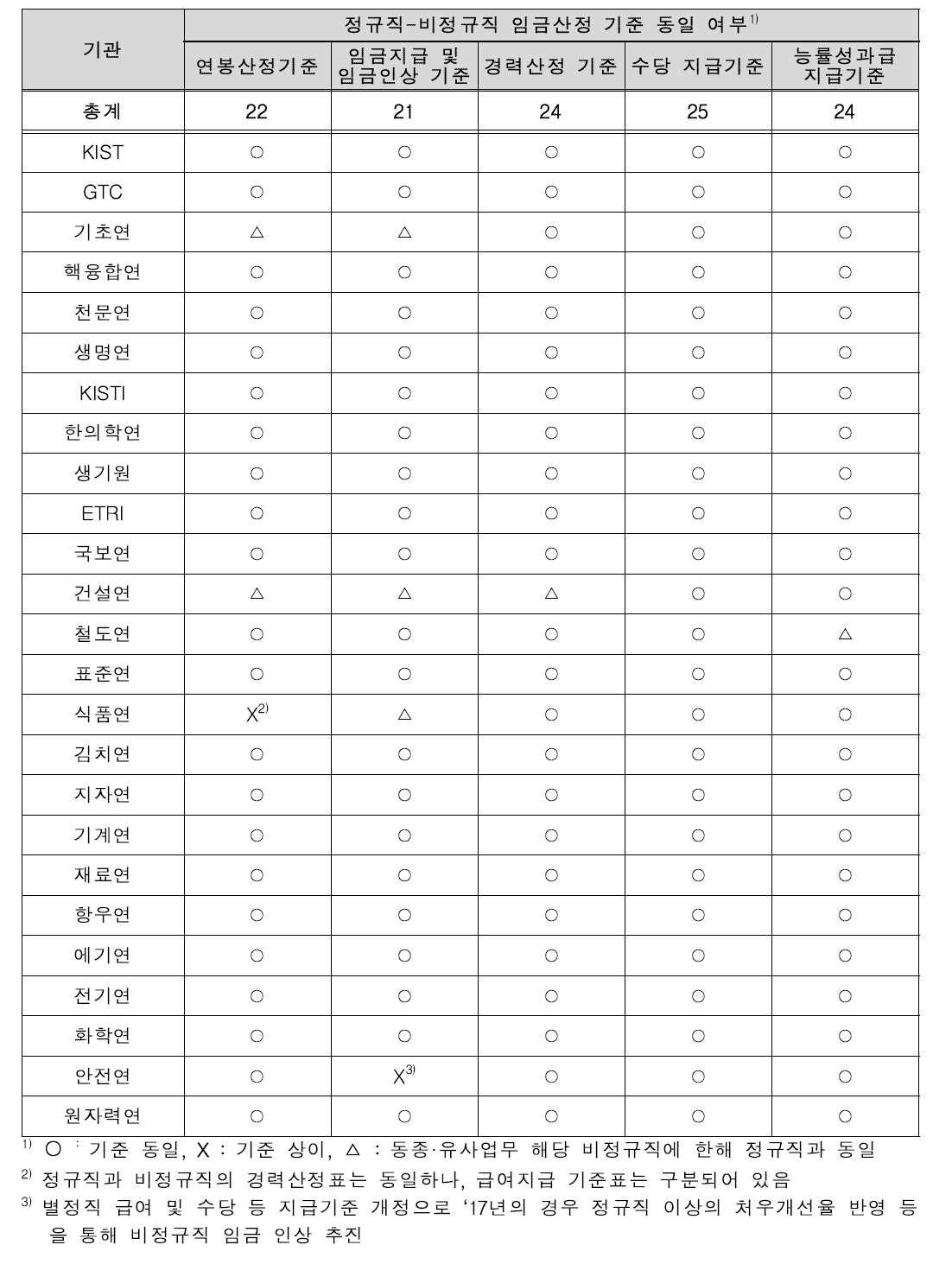 출연(연) 기관별 정규직-비정규직 임금산정 기준 동일 여부