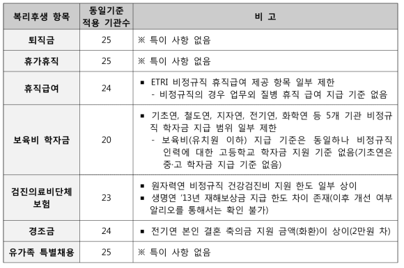 정규직-비정규직 복리후생 동일 기준 적용 현황 ('16년 기준)