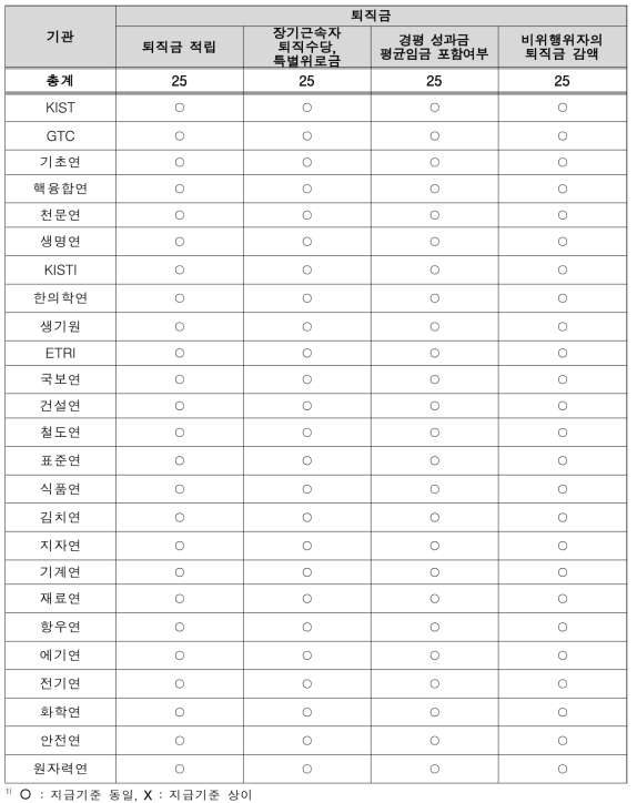 출연(연) 기관별 정규직-비정규직 퇴직금 혜택 기준 동일 여부