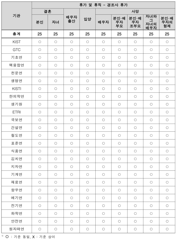 출연(연) 기관별 정규직-비정규직 경조사 휴가 혜택 기준 동일 여부