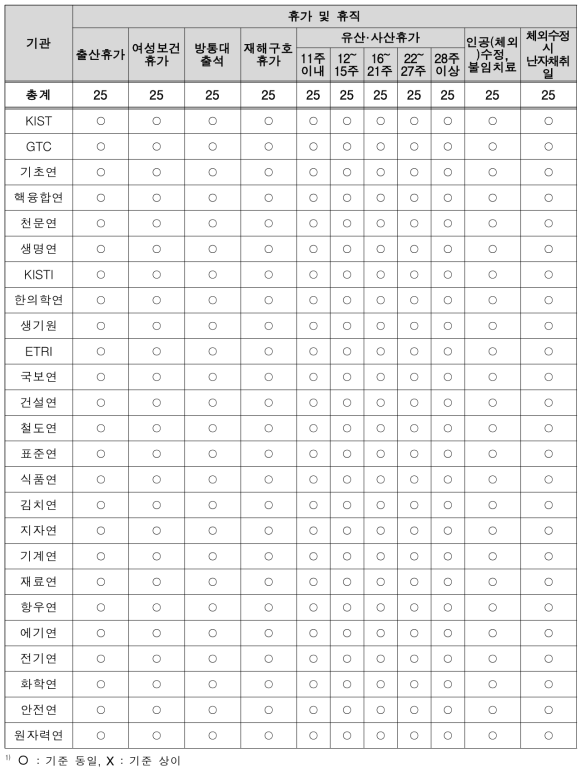 출연(연) 기관별 정규직-비정규직 출산휴가 등 혜택 기준 동일 여부