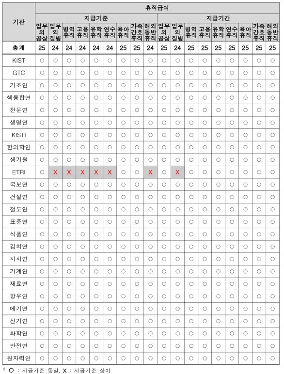 출연(연) 기관별 정규직-비정규직 휴직급여 혜택 기준 동일 여부